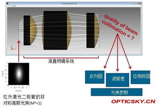 利用物镜对二极管激光器光束进行准直的对比分析与优势探究
